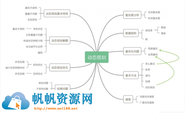 动态规划算法，分别用C语言，C++,java,python编写出来